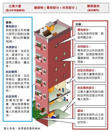 專有部分定義|相關實務見解